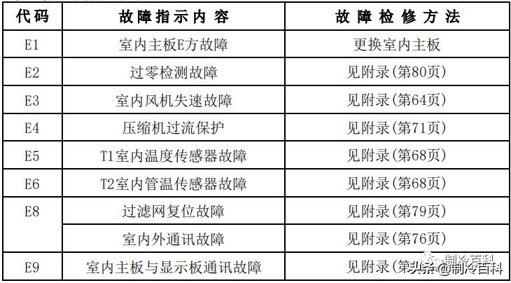 干货！美的空调技术维修手册大全