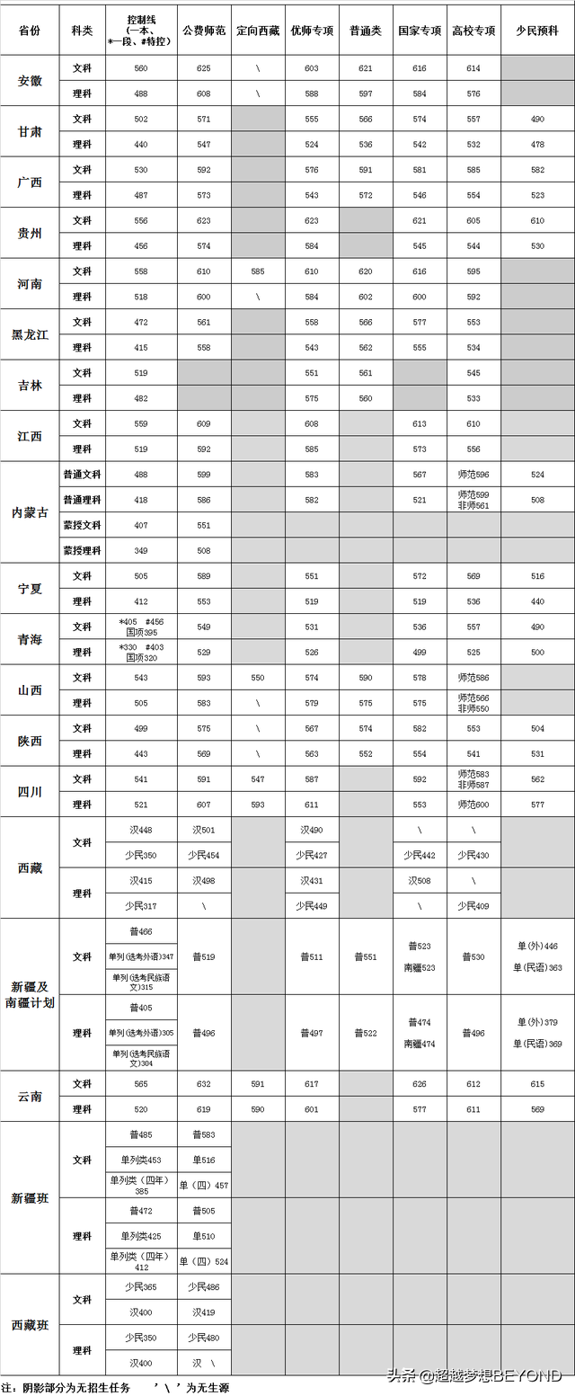 陕西师范大学2021年全国各省录取分数线（分科类）