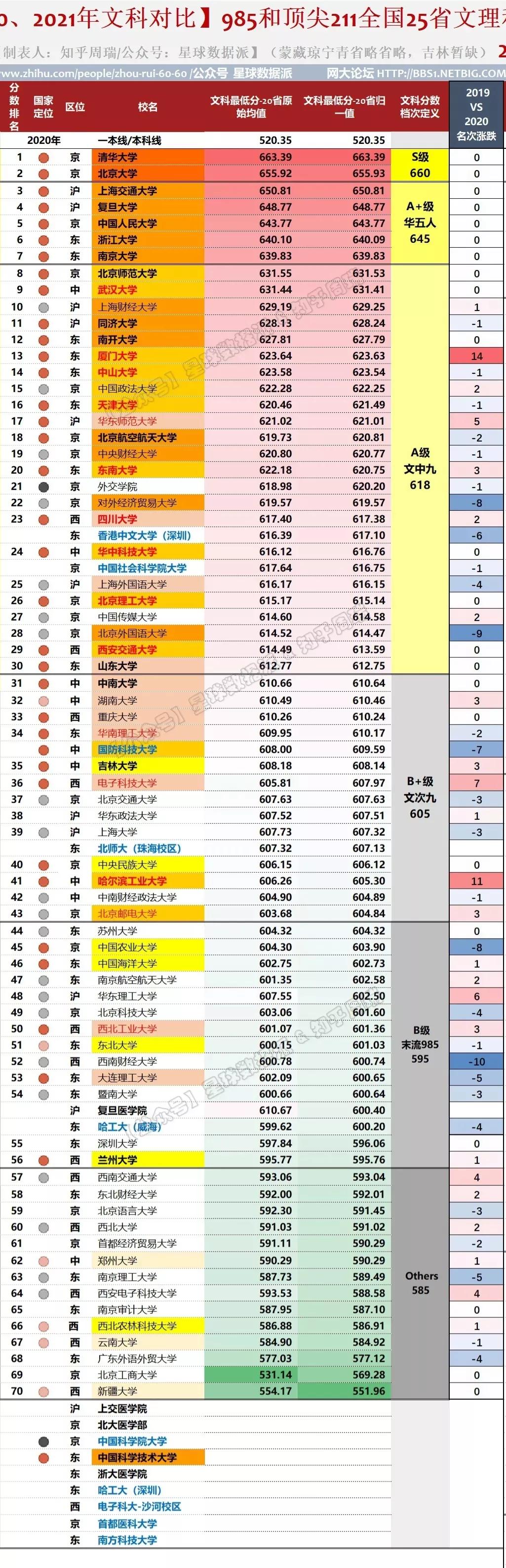 985/211高校2021录取分大数据！清华力压北大，中坚九校群龙无首