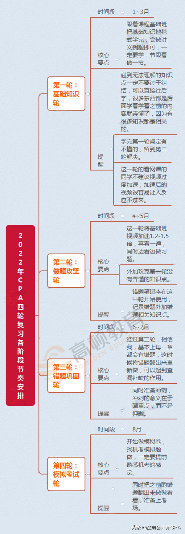 备考CPA会计需花多少时间？为什么合格率这么低？