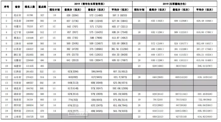2022年27所军校（本科）招生计划及历年分数线一览