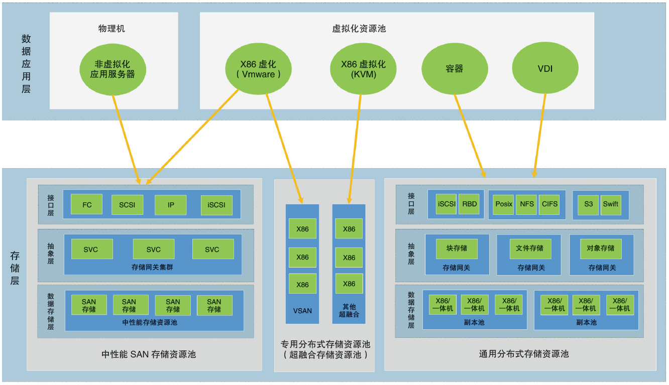 中小城商行数据中心存储规划实践
