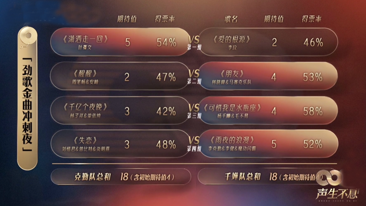声生不息金曲冲刺夜，“F4男团”唱跳太惊艳，李玟叶倩文强强对决