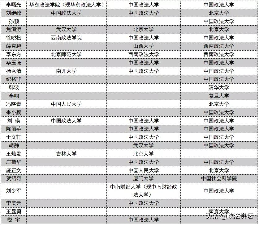 盘点：各大法学院校师资背景（北京篇）