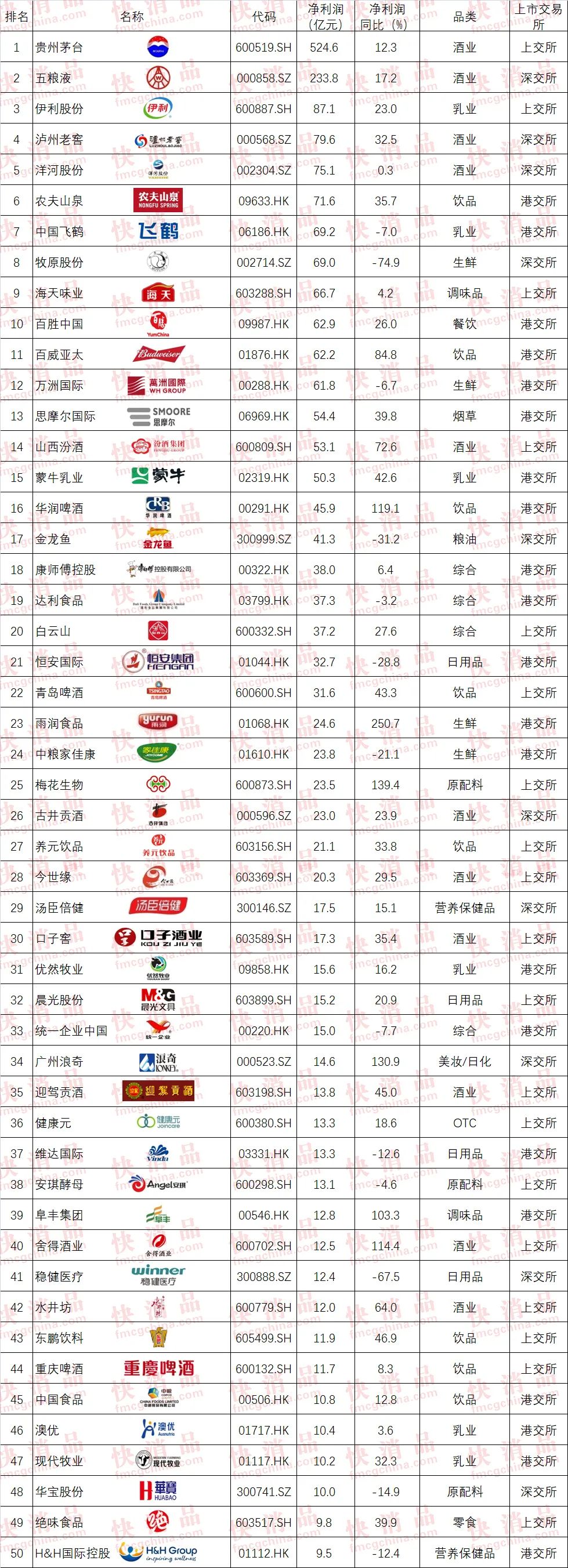 水晶中超七是什么意思(「独家」“2021年中国大快消上市公司挣钱100强”公布)