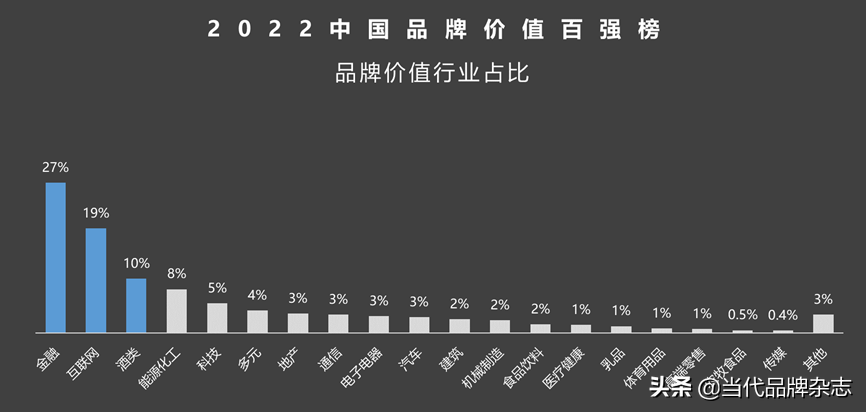 重磅推荐：2022中国品牌价值百强榜发布