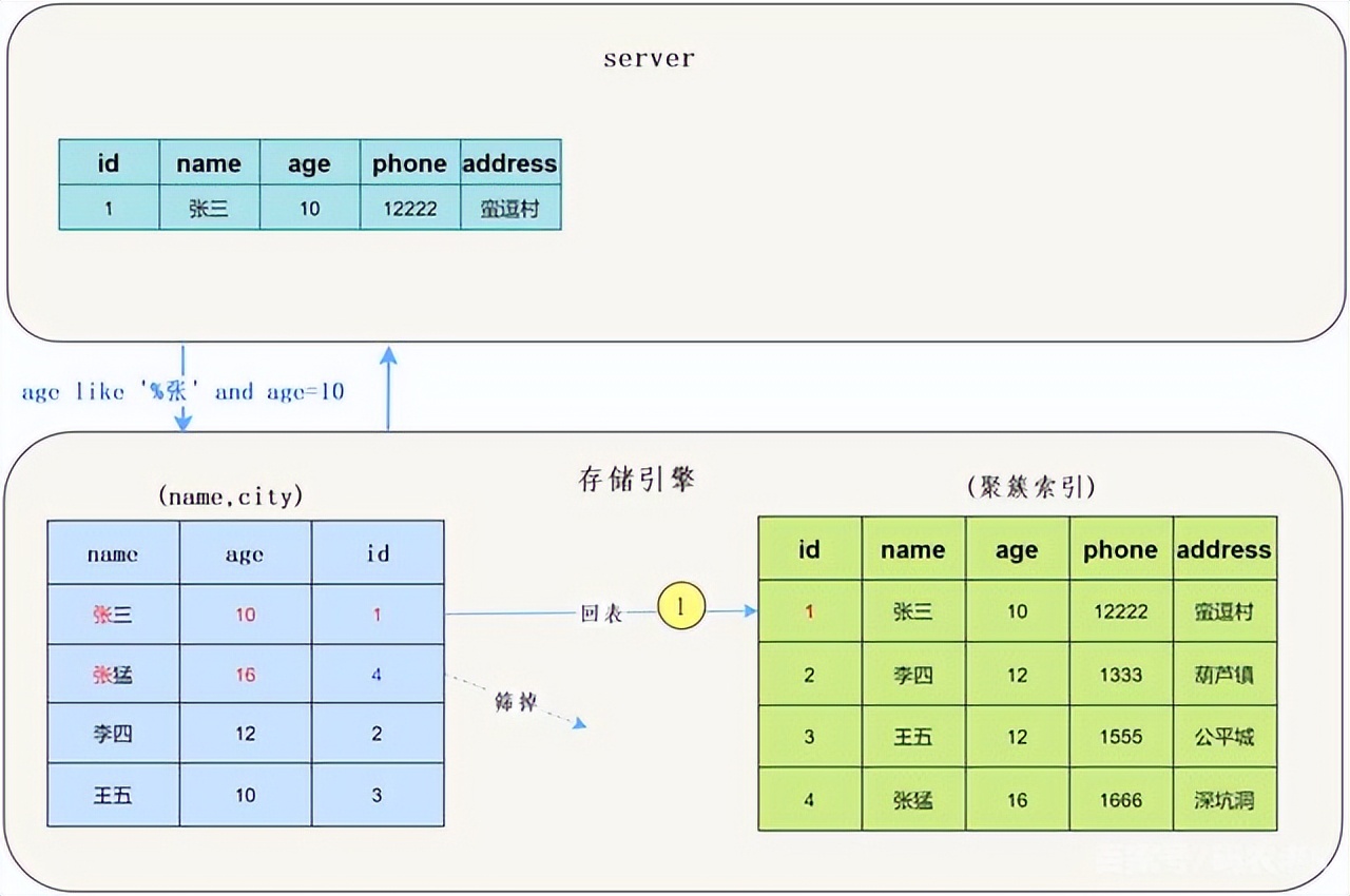 慢 SQL 分析与优化