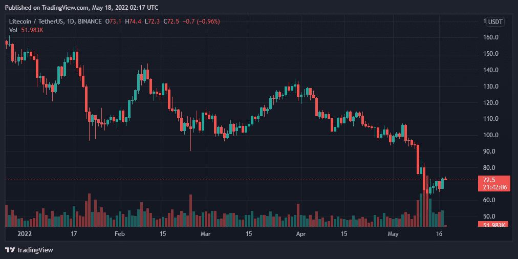 比特币、以太坊、雪崩和莱特币每日价格分析——5 月 18 日综述