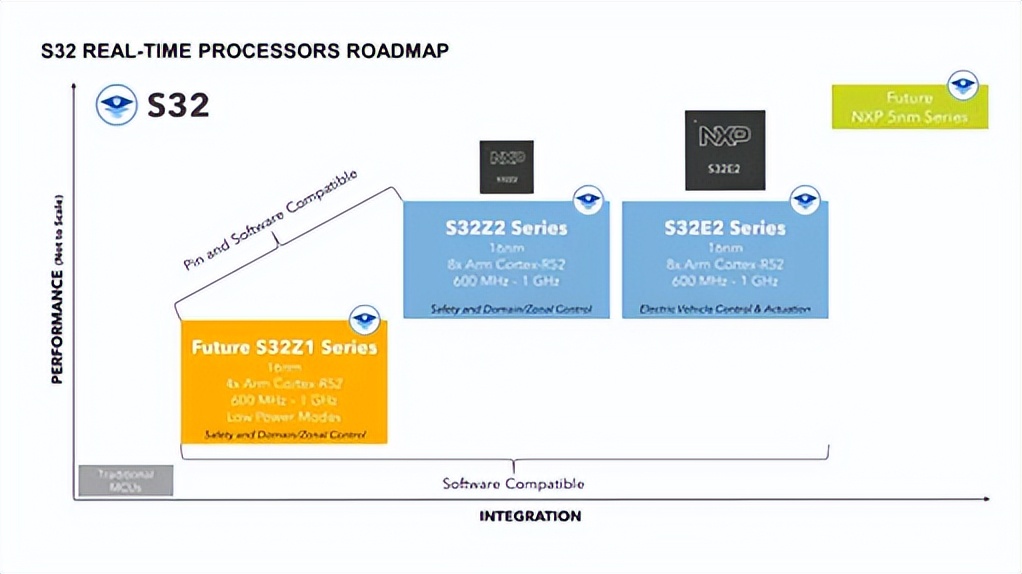 使用实时处理器扩展恩智浦S32汽车平台的意义