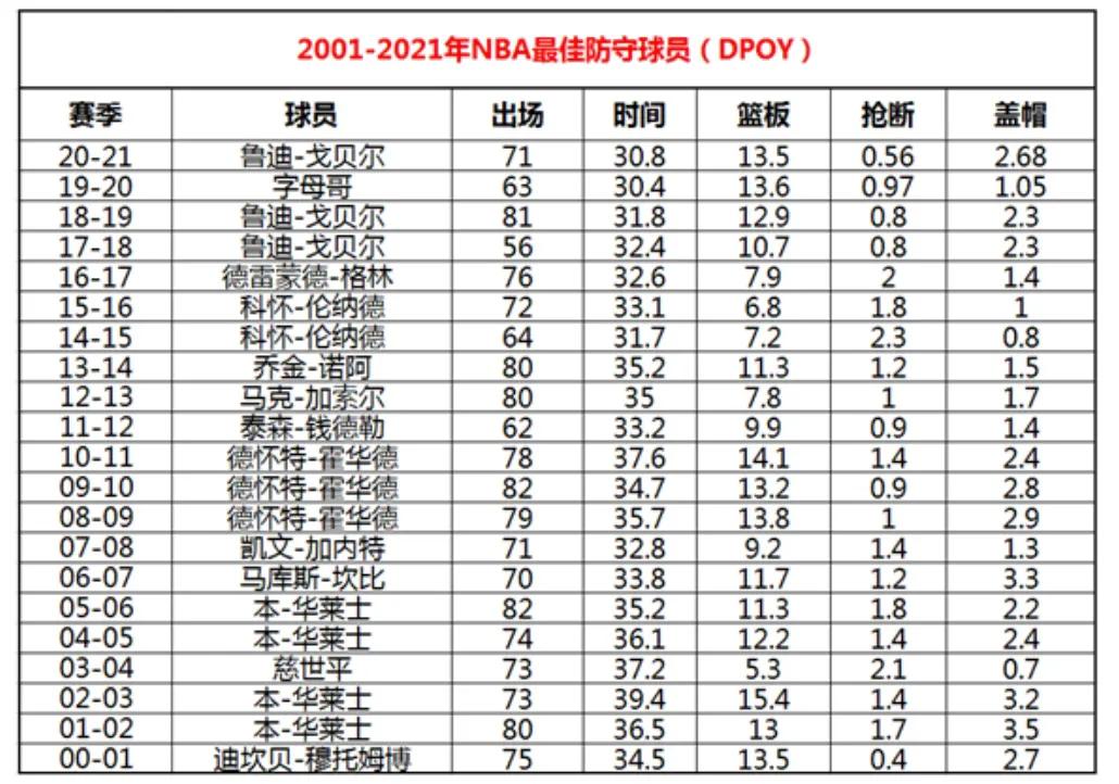 最强nba里哪些球星好用(新世纪以来，谁是NBA最强防守球员？全方位客观分析清楚告诉你)