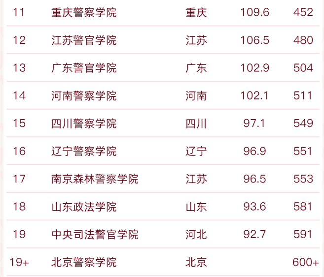 我国政法类大学30强出炉，榜首是众望所归，上海政法学院表现抢眼