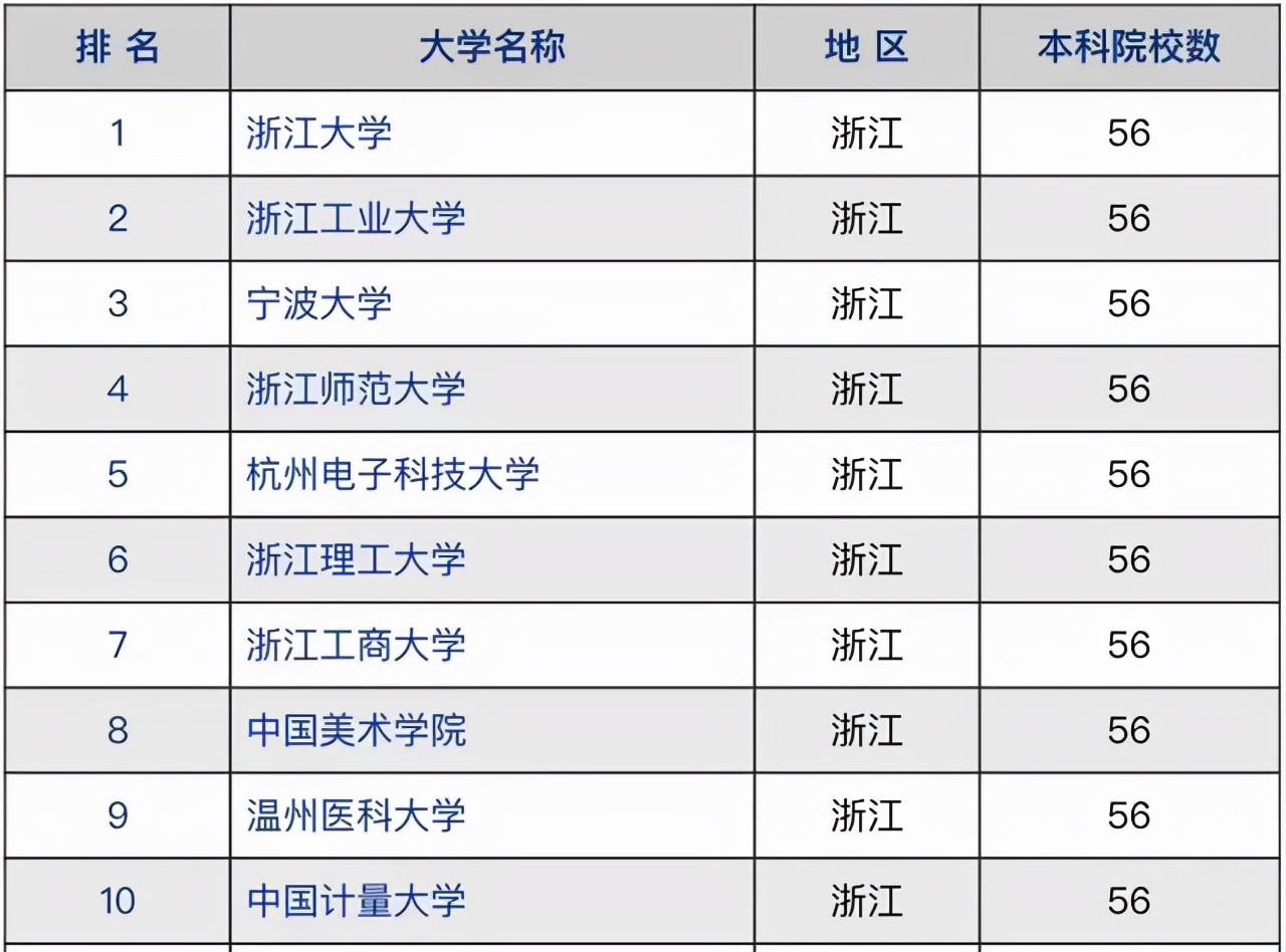 2021年浙江省高校竞争力排名：浙江大学雄踞榜首，宁波大学第3名