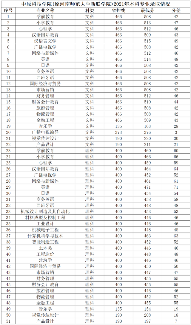 中原科技学院2021年河南省各专业录取分数线