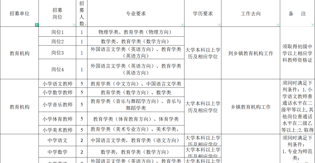 重庆三支一扶，你的专业能报吗？