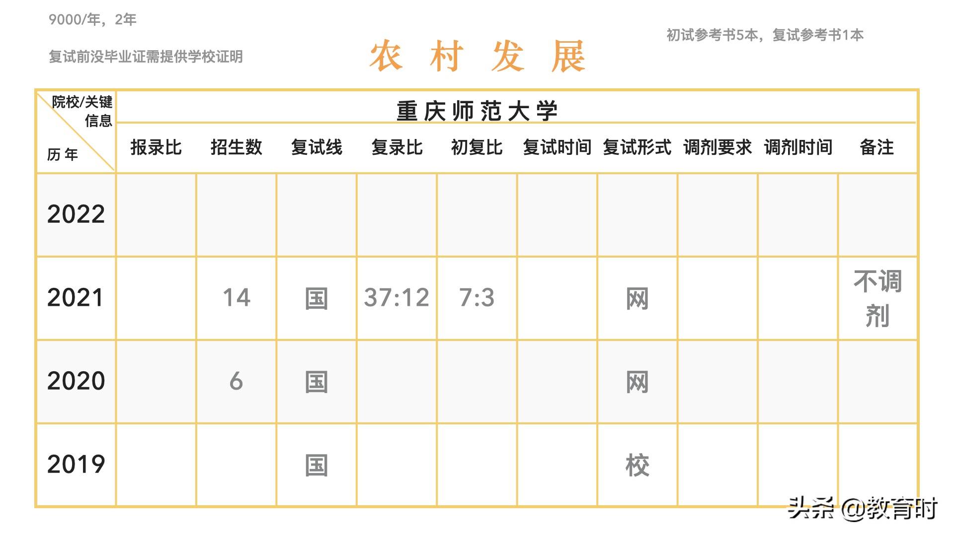 想考研该怎么确定学校？