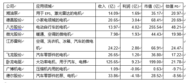 电驱行业研究（三）之湘油泵