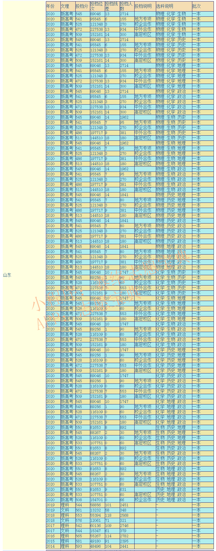 青岛科技大学是几本院校，口碑怎么样？是好学校吗