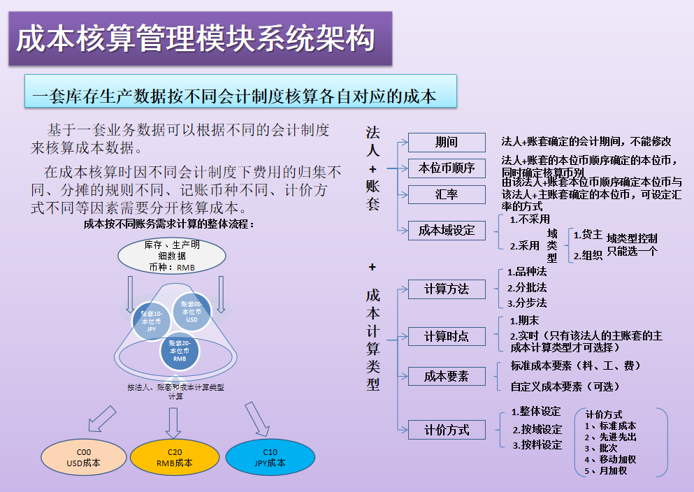 成本会计工作流程,成本会计工作流程图