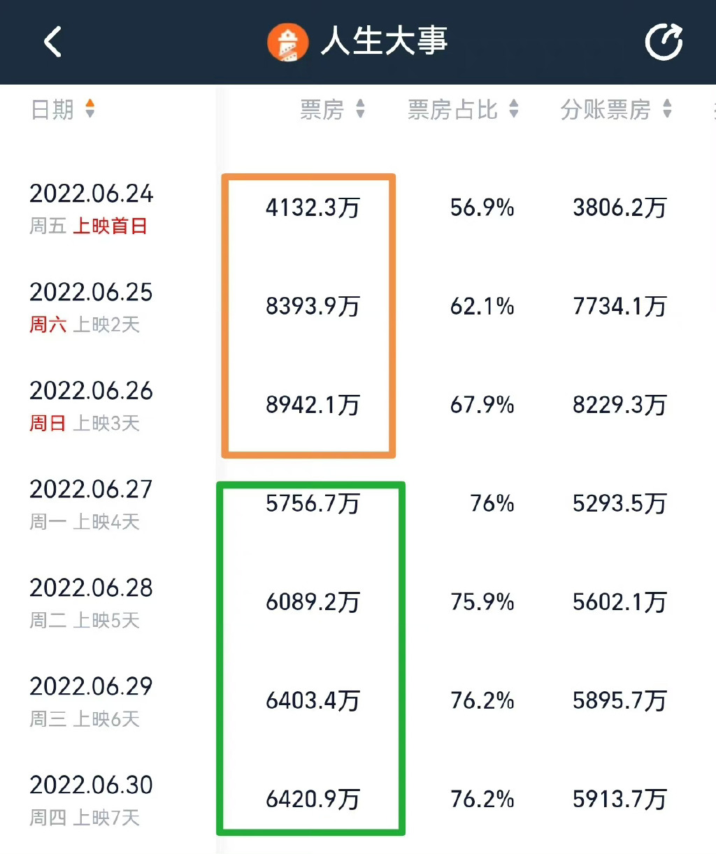 如果有空的话一定要去看《人生大事》，不是烂片，真的