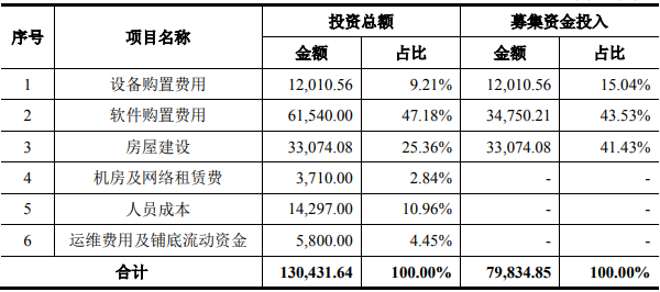 北京朝阳-FESCO数字一体化建设项目可行性研究报告