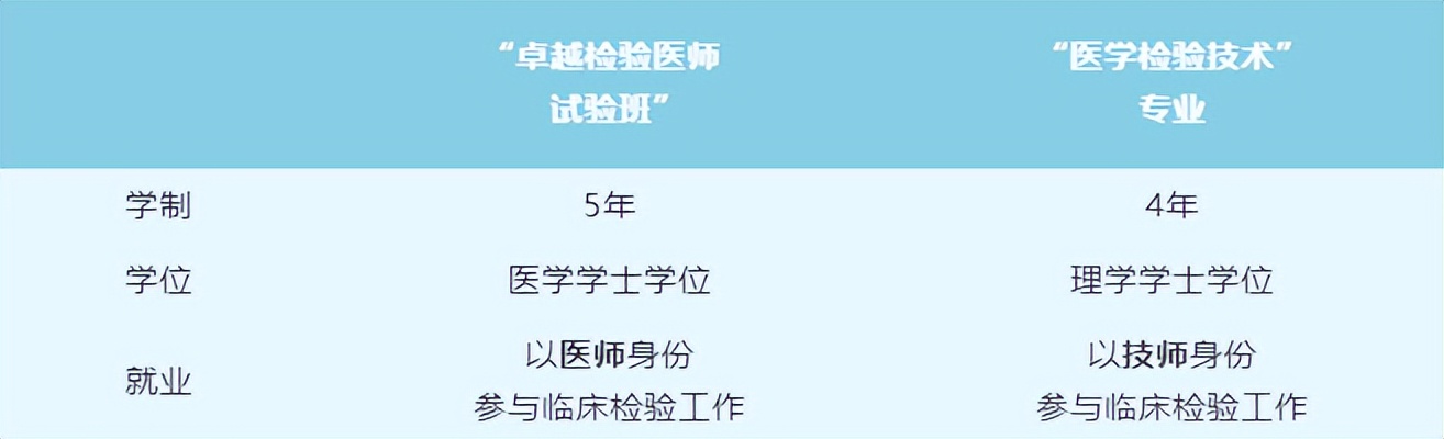 川大华西又上新了！“卓越检验医师试验班”重磅登场！