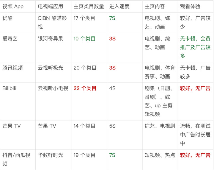 云视听极光为什么没有nba(习惯了手机屏幕的年轻人，开始回到电视机)