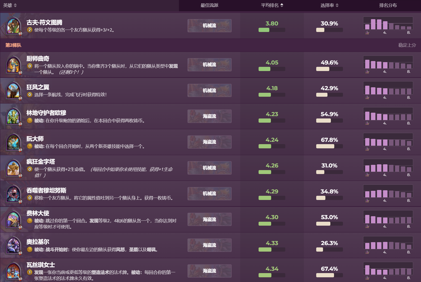 酒馆战棋：奥特兰克俩兄弟平均排名回落，古夫依然是全分段烂分王