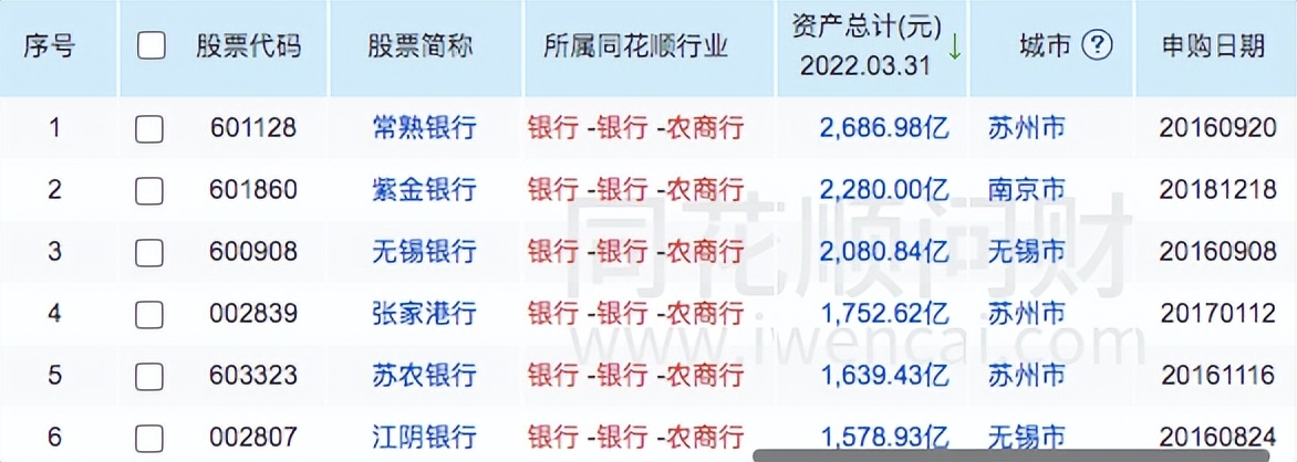 資本充足率行業墊底，常熟銀行業績高增背后暗藏合規風險