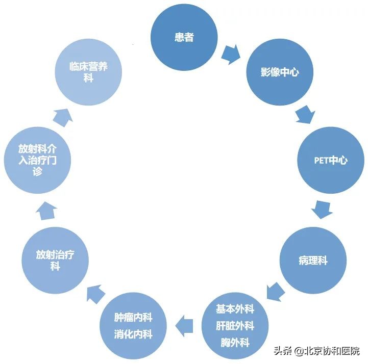 食管胃肿瘤MDT逾三百，协和多学科团队创造晚期胃癌患者奇迹