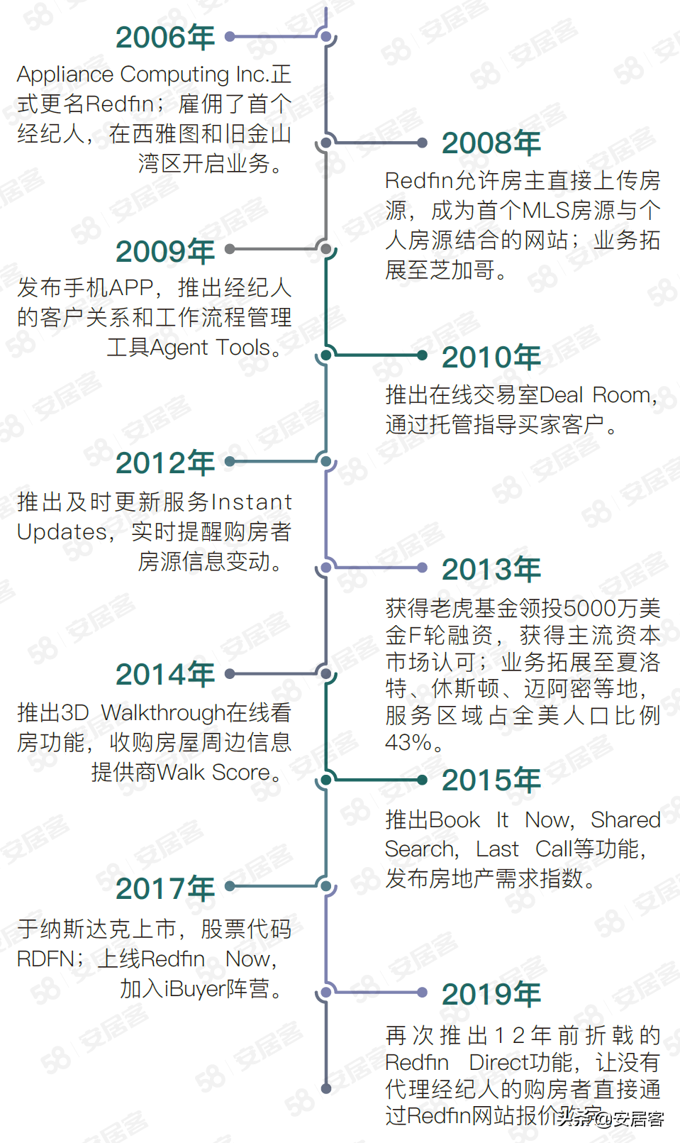 海外房产研究：Redfin颠覆性革新美国房产交易之路