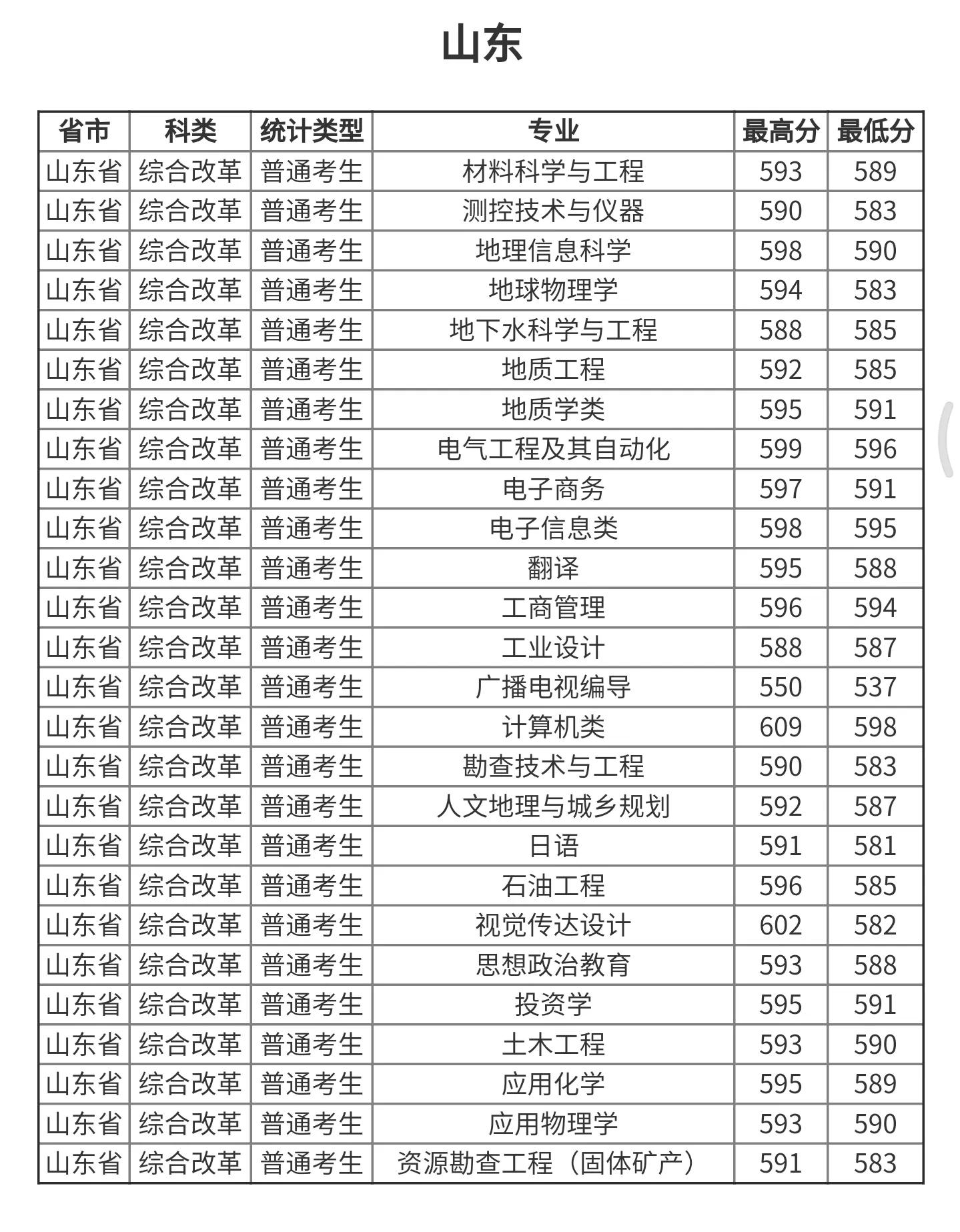 高考院校数据解读：成都理工大学