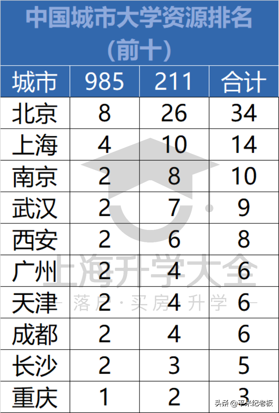 在上海，上个本科这么难？