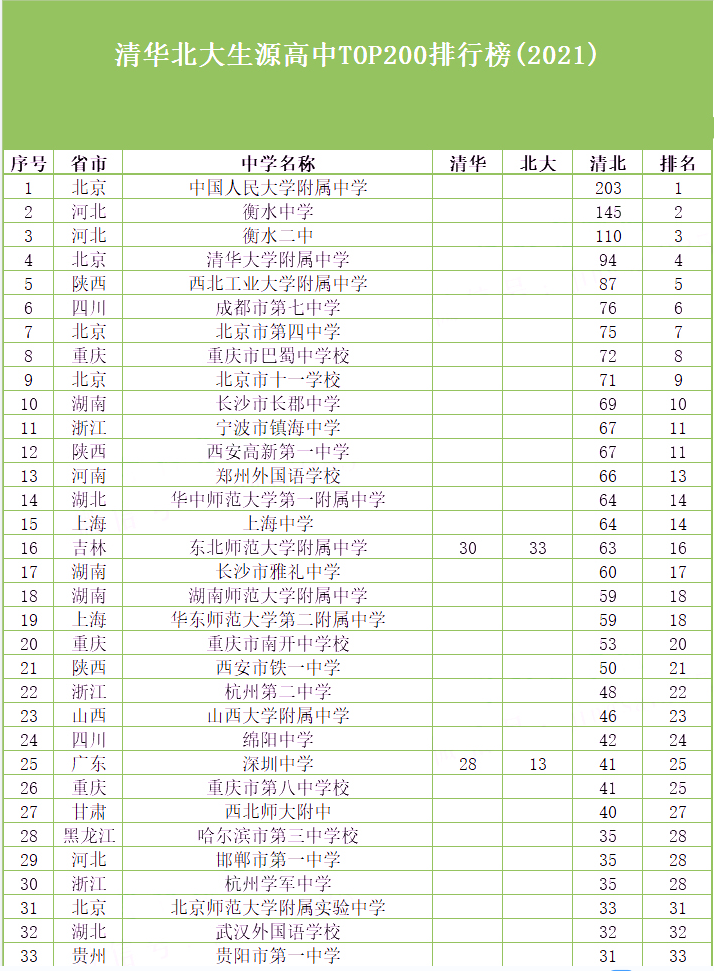 清北生源200强高中排行榜发布（附录取20+顶级中学名单）