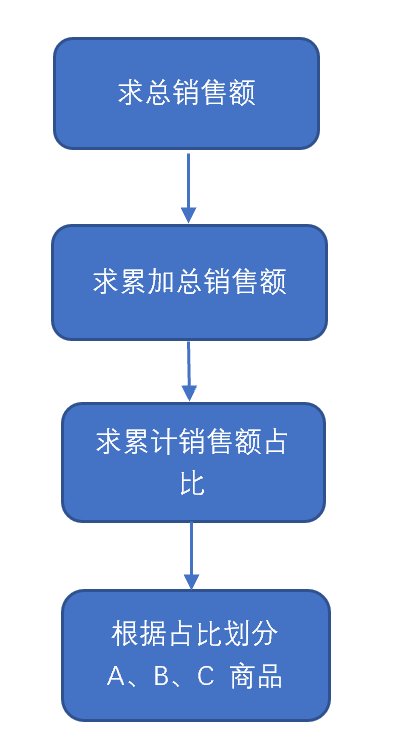 搭建10分钟，解决90%问题！帕累托分析模型为何这么强？