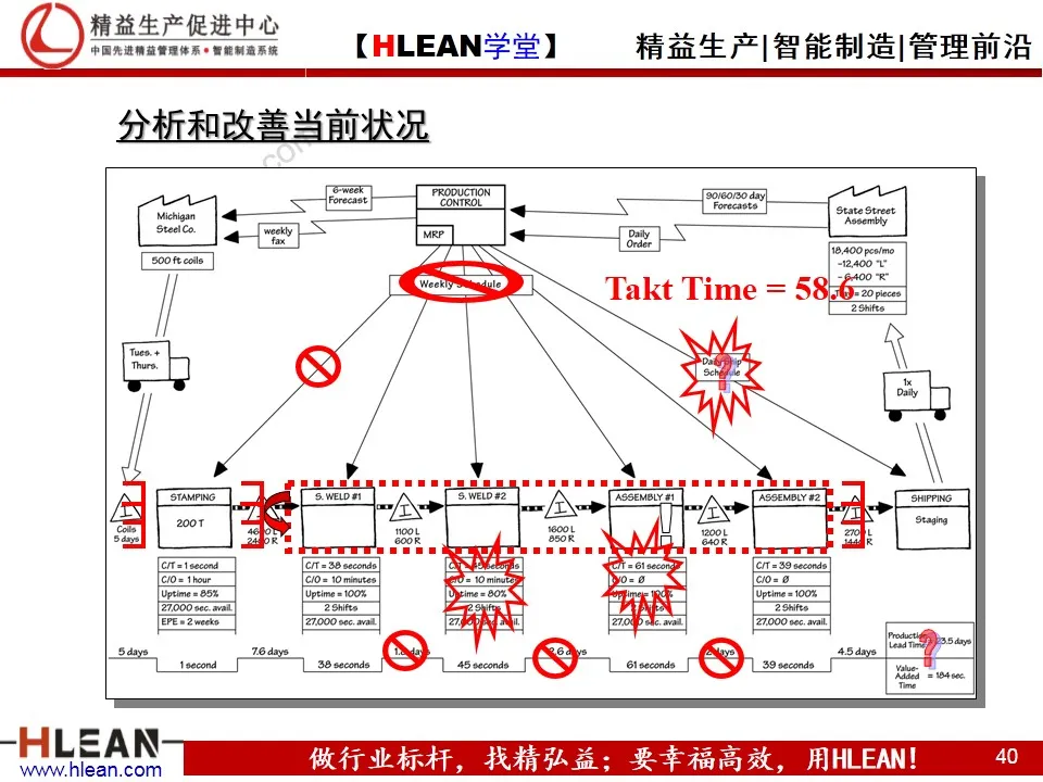 「精益学堂」精益工具之价值流图