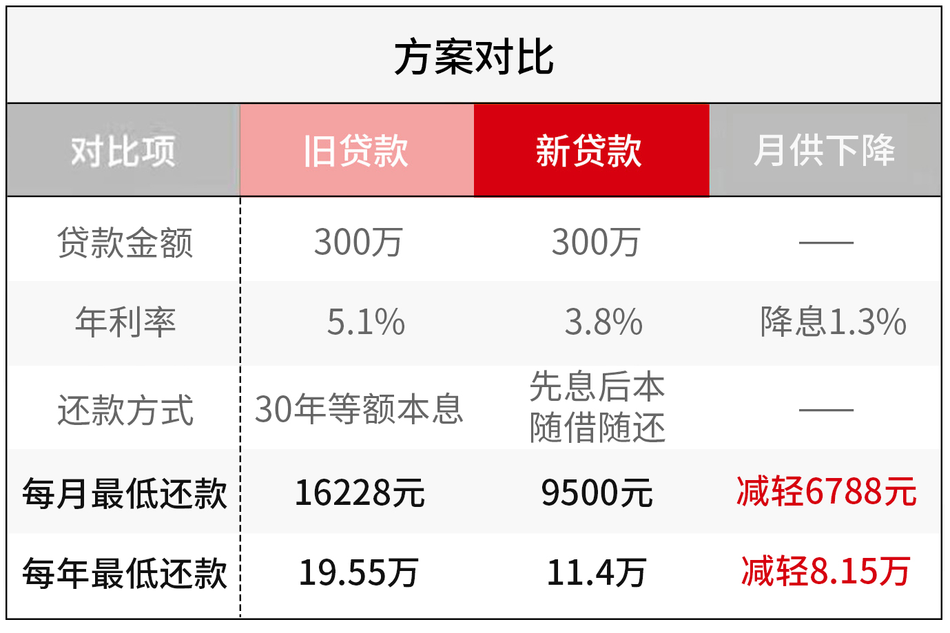 房子贷款这样还，不仅省钱还剩钱