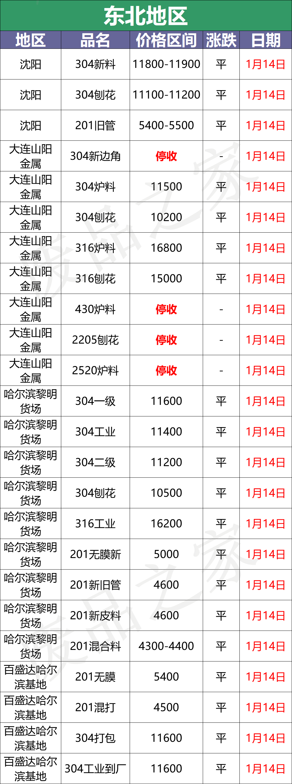 最新1月14日废不锈钢废料价格汇总（详情价格表见下图）