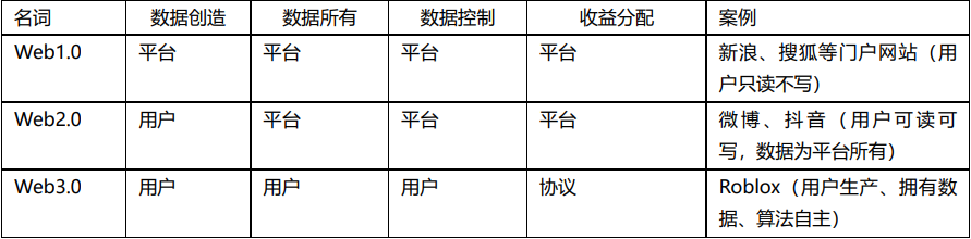 Web3.0加持下，去中心化金融（DeFi）这条路能否走得通？