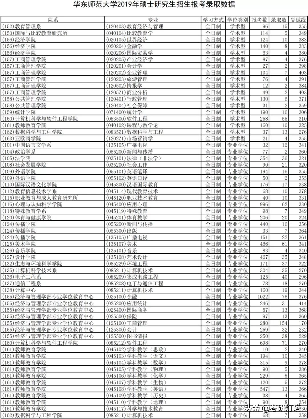 华东师范大学2019~2021年考研报录比
