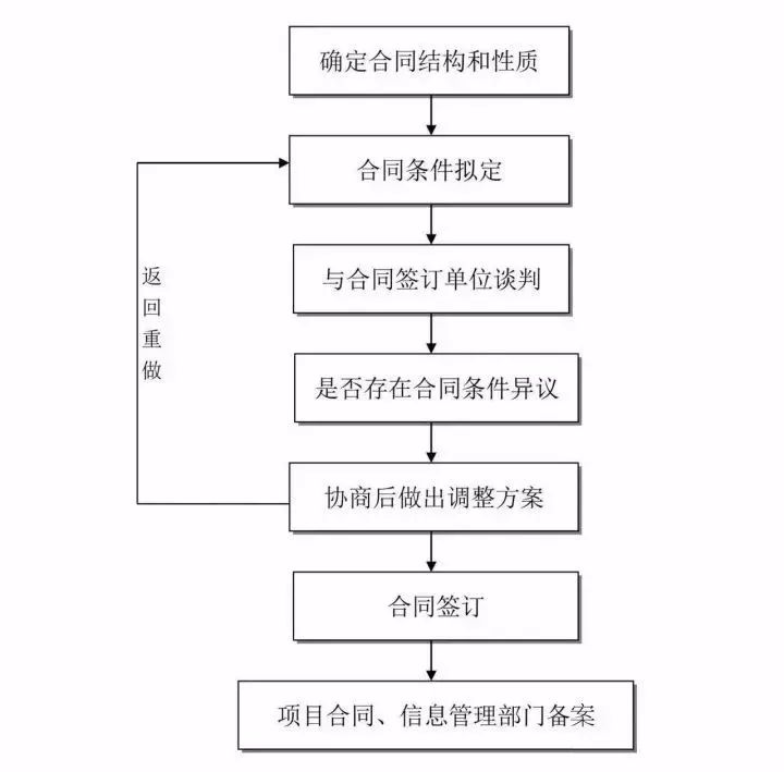 工程项目管理流程,工程项目管理流程图