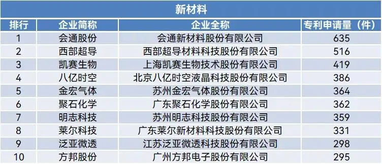 聚焦 | 科创板上市企业专利申请排行榜