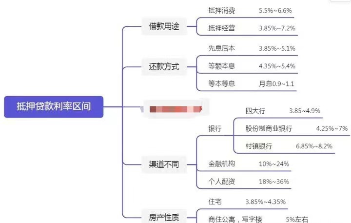 「2022年」如何办理房屋抵押贷款，利率是多少？