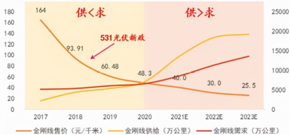 抢反弹！金刚线需求紧俏，光伏耗材的成长性几何？
