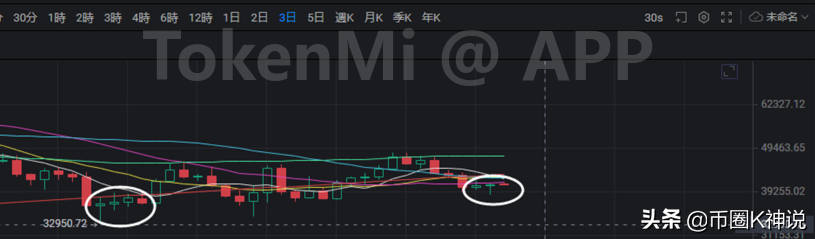 比特币：支撑验证有效，能否反弹还要一步步看