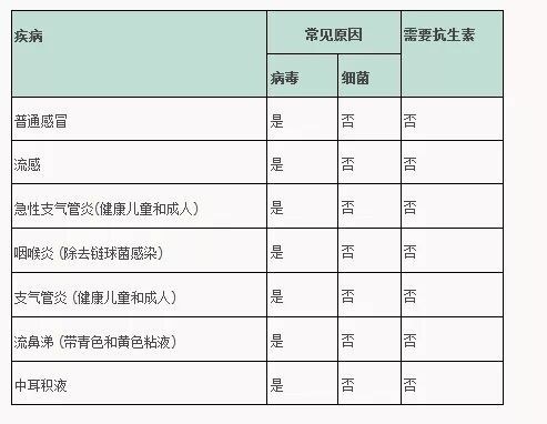 两大抗生素“阿莫西林”和“头孢”要认清，用对是宝，用错是害药