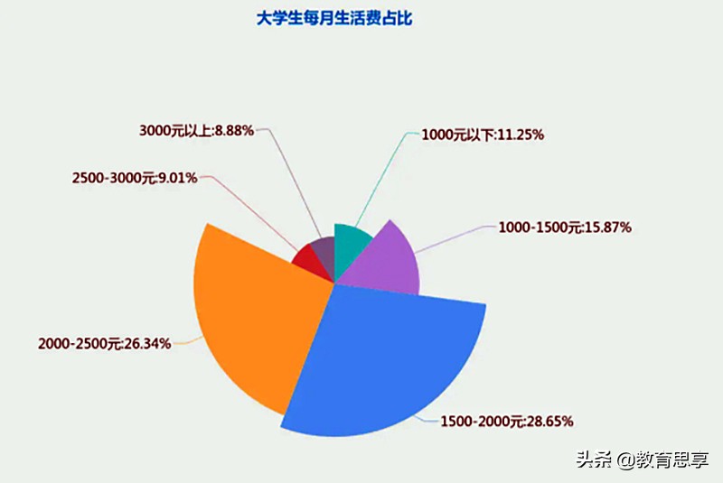 大学生每月要5000元生活费，过分吗？