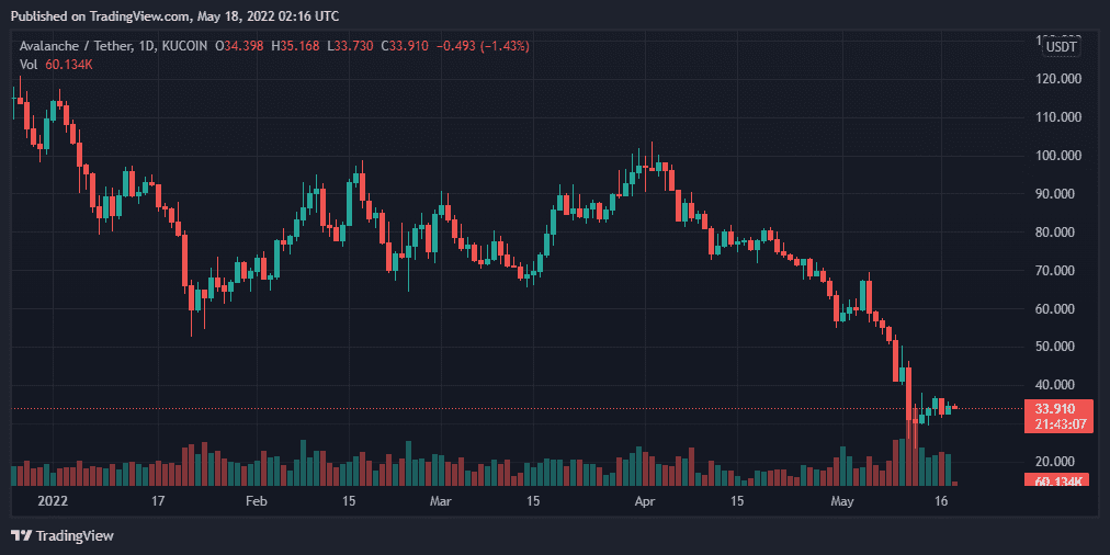 比特币、以太坊、雪崩和莱特币每日价格分析——5 月 18 日综述