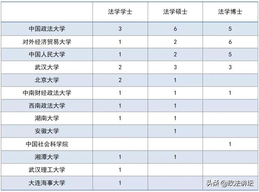 盘点：各大法学院校师资背景（北京篇）