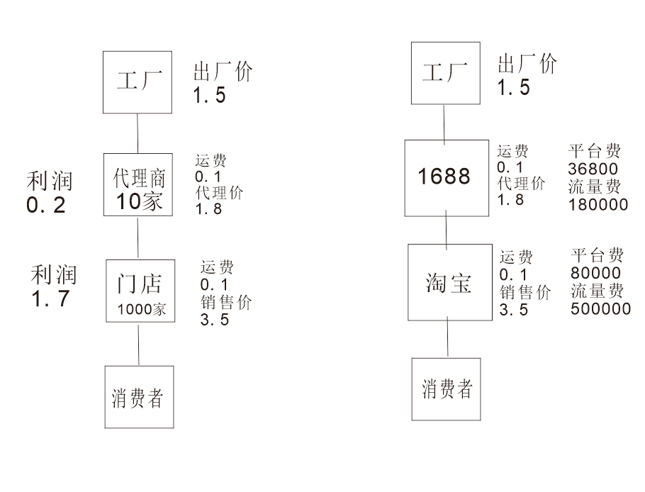 電商和實體的區別