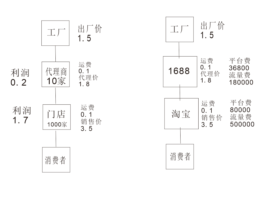 电商和实体的区别